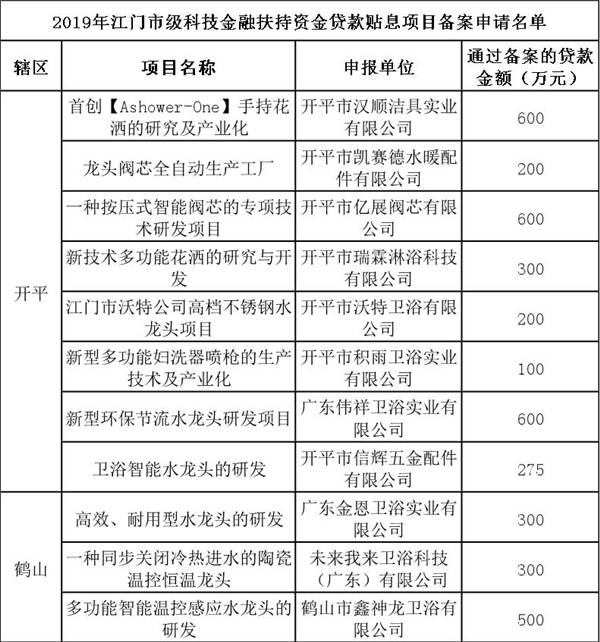 2019年江門市級(jí)科技金融扶持資金貸款貼息項(xiàng)目備案名單.jpg