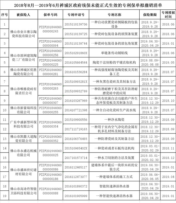 禪城區市監局關于2019年3月到6月政府統保專利未能正式生效保單.jpg