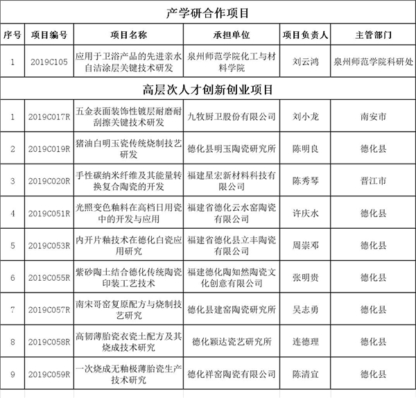 泉州市科技局公布2019年度泉州市第一批科技計劃項目立項結果1.jpg
