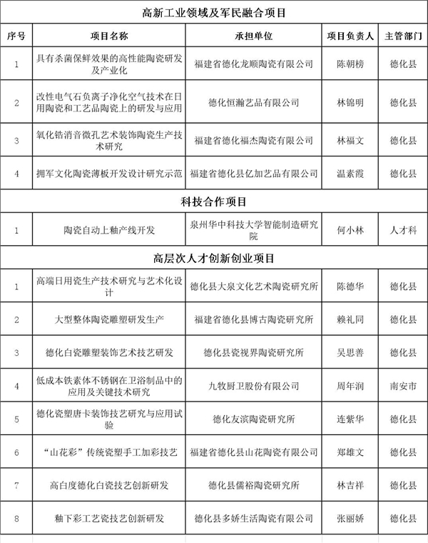 泉州市科技局公布2019年度泉州市第一批科技計劃項目立項結果2.jpg