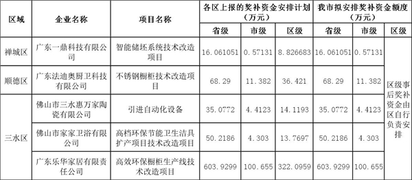佛山市2019年工業企業技術改造事后獎補資金擬安排計劃.jpg