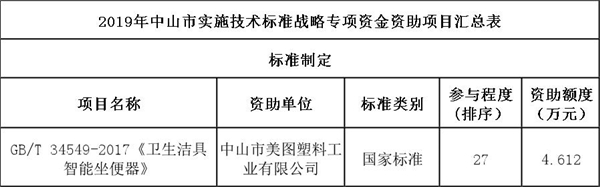 2019年度中山市實施技術標準戰略專項資金資助項目審核.jpg