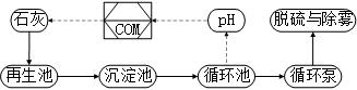 增強型石灰—石膏法脫硫介紹6692.png