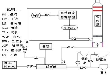 增強型石灰—石膏法脫硫介紹5944.png